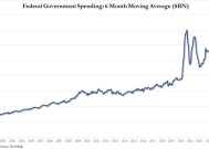 美国政府支出激增，预算赤字飙升，创新财年最差开局！