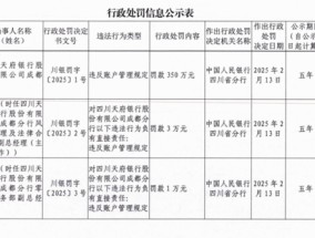 350万元！四川2500亿城商行接监管罚单