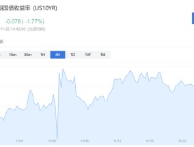 美债抛售退潮！交易员入场“抄底”，锁定4.5%高收益