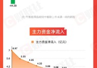 【图解牛熊股】跨境电商概念逆势走强，东方财富连续三周主力资金净流