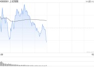 午评：沪指半日跌0.36% 短剧游戏概念盘中拉升