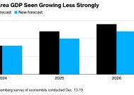 欧元区经济增长预期下调，2025年增速预测降至1%