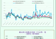 一张图：波罗的海指数因船舶运费下跌而跌至 15 个月低点