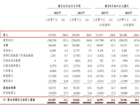 海伟电子赴港IPO：核心产品市场天花板仅30亿元  新拓领域与重要客户同场PK