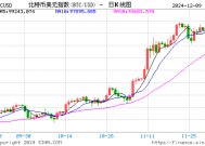 比特币突破10万美元大关后 华尔街分析师大胆唱多：明年还要翻一番！