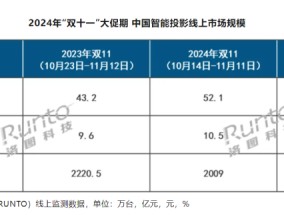 双11智能投影线上销量同比上涨20.6% 销额同比上涨9.1%