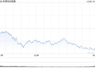 尾盘：美股小幅下滑 纳指下跌逾100点