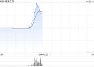 瑞浦兰钧早盘一度涨逾50% 公司将把首个海外工厂设在东南亚