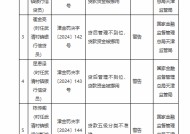 天津武清村镇银行被罚150万元：因贷后管理不到位 贷款资金被挪用等四项违法违规行为