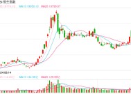 快讯：恒指高开0.62% 科指涨0.84%科网股集体高开