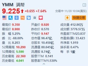 满帮涨超7.6% 第三季营收同比增长33.9%创新高