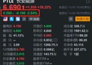 长安能源盘前回调约3% 昨日大涨超38%创新高