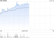 梦金园午后涨超8% 公司渠道端以特许经营网络为基础