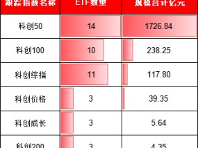 暴涨74%！科创板ETF买哪个？华夏科创50ETF领先，招商科创50ETF增强输基准8%，南方科创50增强ETF输基准3%