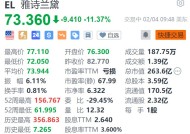 雅诗兰黛跌超11% 第三财季营收指引不及预期