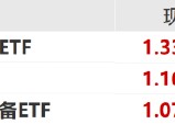 ETF日报：宏观角度看，当前美联储开启降息空间，国内保持流动性充裕，对科技成长板块也构成一定利好