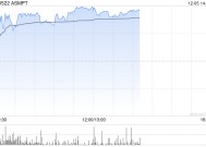 ASMPT早盘涨超3% 机构料半导体设备国产替代有望加速