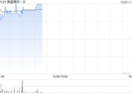 腾盛博药-B早盘涨超10% 拟斥资最多6000万港元回购股份