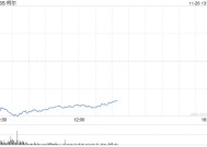 柯尔百货股价重挫20% 业绩欠佳CEO将离职