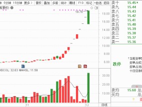 高位股尾盘炸板，这只9连板股走出“天地板”！银行股拉大盘，12月机会在哪里？