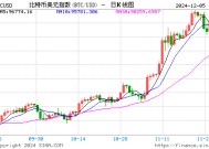 比特币价格触及10万美元，再创历史新高