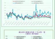 一张图：波罗的海指数因大型船舶运价下滑跌至三周多以来的最低点