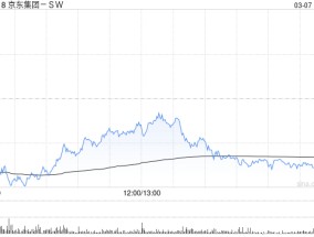 瑞银：维持京东集团-SW“买入”评级 上调目标价至261港元