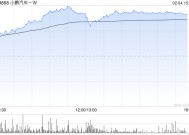 汽车股走势强劲 小鹏汽车-W涨逾11%理想汽车-W涨逾6%