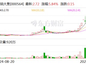 供销大集：拟15.11亿元收购北京新合作商业发展有限公司51%股权