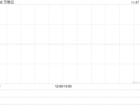 万物云11月26日耗资约457.56万港元回购21.01万股