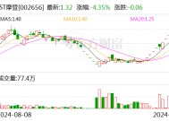 ST摩登大股东资金占用 财务总监任职5个月最高要赔1180万