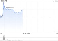 亿华通盘中涨超14% 与丰田共同向合营公司增资19亿日元