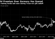 英国和德国10年期收益率之差逼近1990年以来最高水平