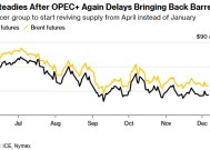 OPEC+将增产计划再推迟三个月 市场仍担忧明年供应过剩