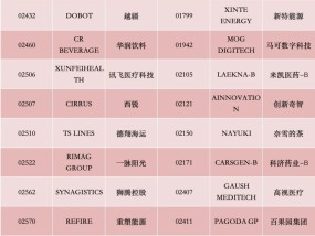 港股，重要调整！周一生效，港股通标的调整：小菜园等27股被调入，奈雪的茶和百果园集团等28只股票调出