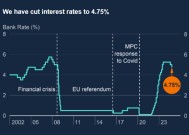 四次降息不是梦！英国央行行长透露明年利率路径计划