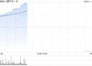 小鹏汽车-W早盘持续上涨逾7% 1月重回新势力销量榜首