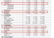 三季度商业银行净息差降至1.53%　不良率1.56%持平