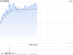 丘钛科技早盘涨超5% 10月摄像头模组销量同比增长12%