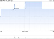 APOLLO出行拟发行本金额为3亿港元的可换股债券