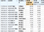 梁杏归零之后再出发：A500输不起，但已陷入鏖战！国泰基金A500ETF流动性优势被华夏超越，规模优势拉响警报