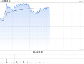 航空股早盘持续走高 中国国航及南方航空均涨超5%