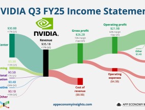 英伟达业绩增速放缓，黄仁勋出面“安抚”市场！多空观点激烈交锋，分析师：投资者低估了Blackwell芯片需求