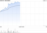 一拖股份早盘涨近6% 公司有望受益产业大型化及出海趋势