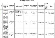 广东潮阳农村商业银行被罚99.2万元：违反金融统计业务管理规定等