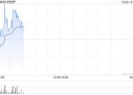 KEEP12月6日斥资31.25万港元回购5万股