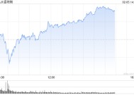 早盘：美股走低科技股领跌 AMD重挫10%