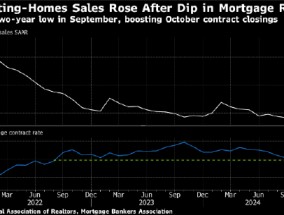 美国10月二手房销售增长 买家抓住利率下降契机