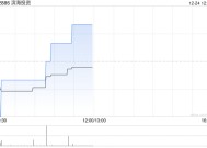 滨海投资12月24日斥资14.7万港元回购13.6万股
