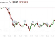 为12月行动添把火，日本央行行长称工资趋势是加息关键，日元盘中涨超1%